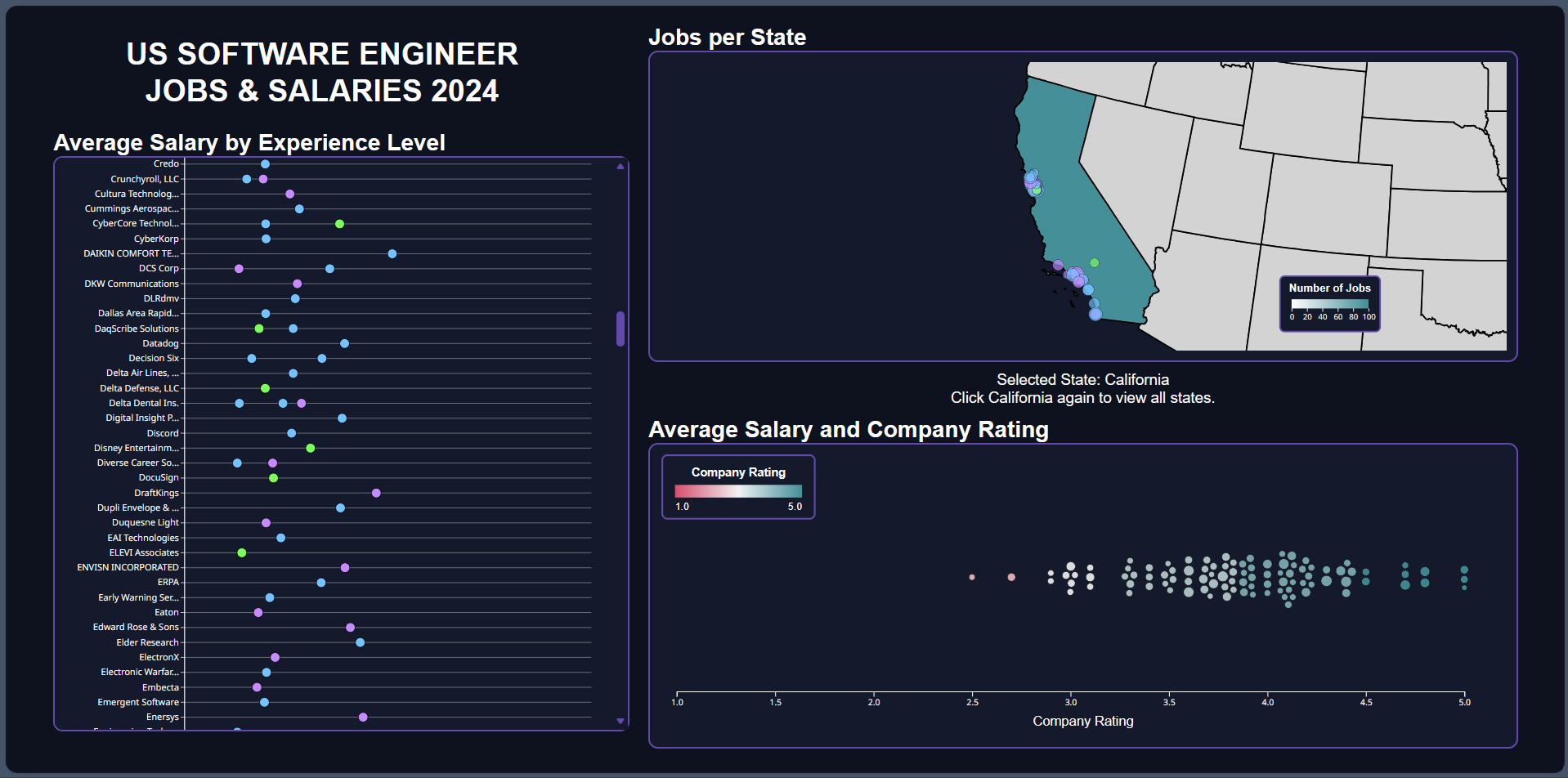 US Software Engineer Jobs & Salaries 2024 dashboard California state view screenshot