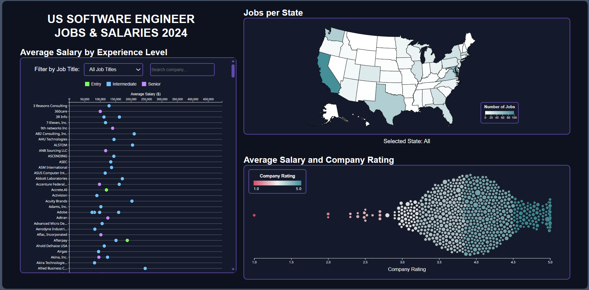 US Software Engineer Jobs & Salaries 2024 dashboard screenshot